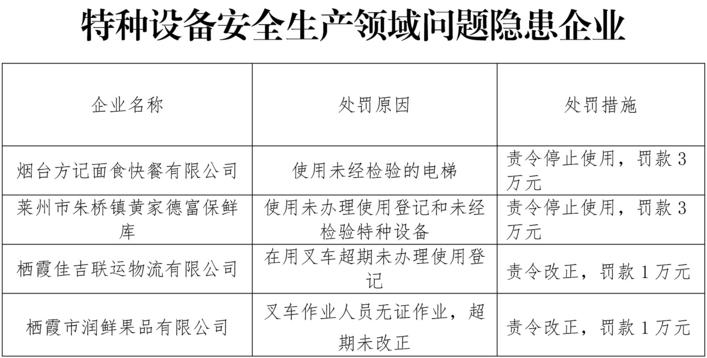 安全生产|烟台市加大特种设备安全生产执法检查力度